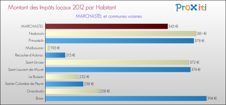 Montant des impôts locaux par Habitant pour MARCHASTEL et les communes proches Comparaison des impôts locaux par habitant pour MARCHASTEL et les communes voisines