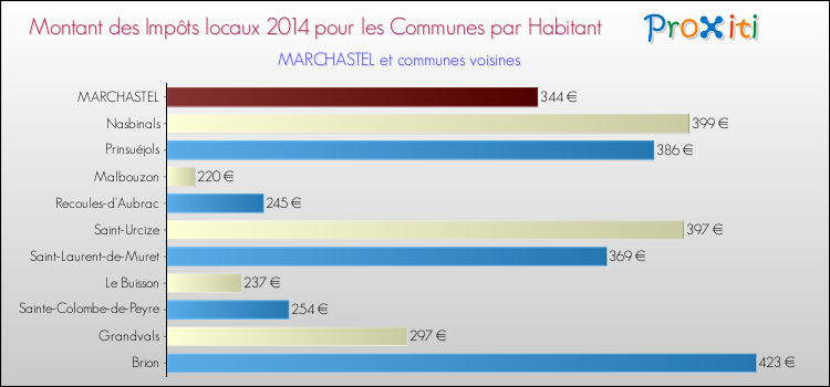 Montant des impôts locaux par Habitant pour MARCHASTEL et les communes proches en 2014 Comparaison des impôts locaux par habitant pour MARCHASTEL et les communes voisines en 2014