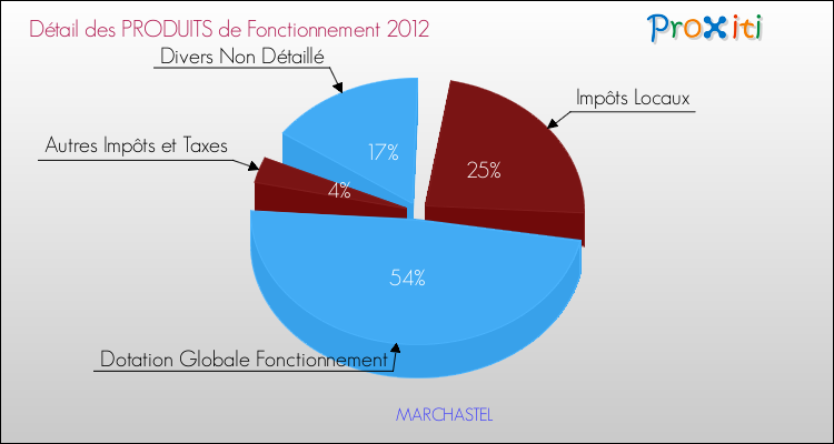 Décomposition du Budget de Fonctionnement 2012 de la commune de MARCHASTEL Budget de Fonctionnement 2012 pour la commune de MARCHASTEL