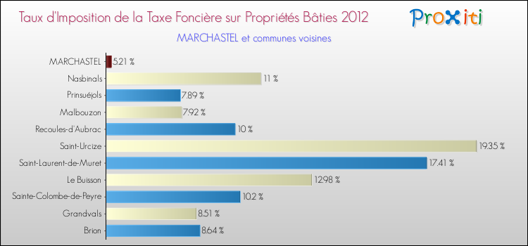 Taux d'imposition de la taxe foncière sur le bati 2012 pour MARCHASTEL et les communes proches Comparaison des taux d'imposition de la taxe foncière sur le bati 2012 pour MARCHASTEL et les communes voisines