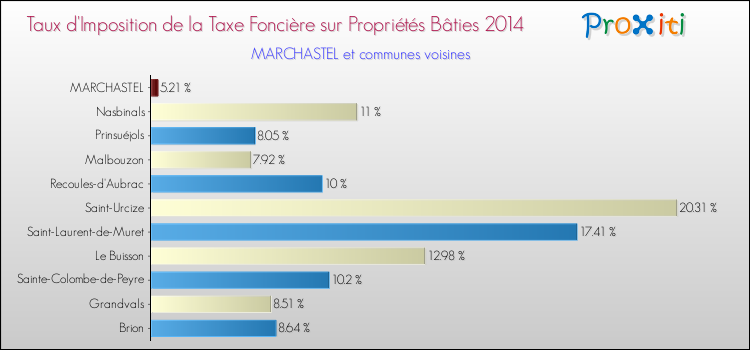 Taux d'imposition de la taxe foncière sur le bati 2014 pour MARCHASTEL et les communes proches Comparaison des taux d'imposition de la taxe foncière sur le bati 2014 pour MARCHASTEL et les communes voisines