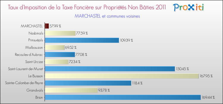 Taux d'imposition de la taxe foncière sur les immeubles et terrains non batis 2011 pour MARCHASTEL et les communes proches Comparaison des taux d'imposition de la taxe foncière sur les immeubles et terrains non batis 2011 pour MARCHASTEL et les communes voisines