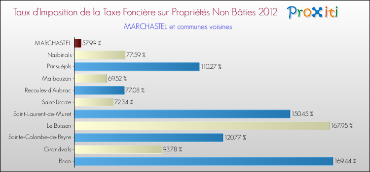 Taux d'imposition de la taxe foncière sur les immeubles et terrains non batis 2012 pour MARCHASTEL et les communes proches Comparaison des taux d'imposition de la taxe foncière sur les immeubles et terrains non batis 2012 pour MARCHASTEL et les communes voisines