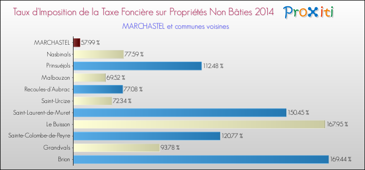 Taux d'imposition de la taxe foncière sur les immeubles et terrains non batis 2014 pour MARCHASTEL et les communes proches Comparaison des taux d'imposition de la taxe foncière sur les immeubles et terrains non batis 2014 pour MARCHASTEL et les communes voisines