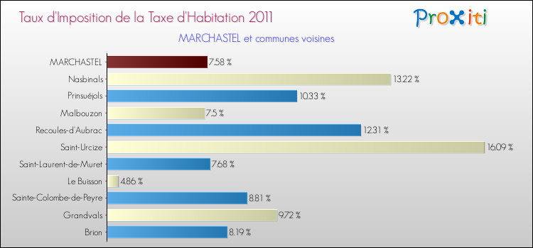 Taux d'imposition de la taxe d'habitation 2011 pour MARCHASTEL et les communes proches Comparaison des taux d'imposition de la taxe d'habitation 2011 pour MARCHASTEL et les communes voisines