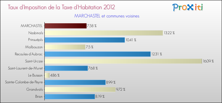 Taux d'imposition de la taxe d'habitation 2012 pour MARCHASTEL et les communes proches Comparaison des taux d'imposition de la taxe d'habitation 2012 pour MARCHASTEL et les communes voisines