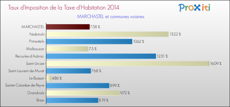 Taux d'imposition de la taxe d'habitation 2014 pour MARCHASTEL et les communes proches Comparaison des taux d'imposition de la taxe d'habitation 2014 pour MARCHASTEL et les communes voisines