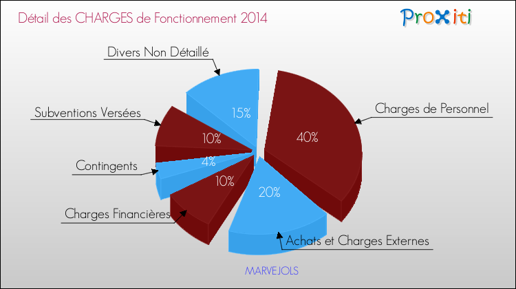 Décomposition des Charges de Fonctionnement 2014 de la commune de MARVEJOLS Charges de Fonctionnement 2014 pour la commune de MARVEJOLS