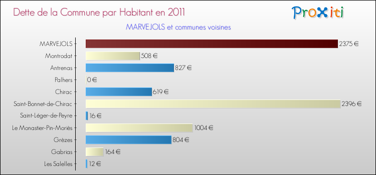 Dette par habitant de la commune en 2011 pour MARVEJOLS et les communes proches Comparaison de la dette par habitant de la commune en 2011 pour MARVEJOLS et les communes voisines