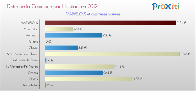 Dette par habitant de la commune en 2012 pour MARVEJOLS et les communes proches Comparaison de la dette par habitant de la commune en 2012 pour MARVEJOLS et les communes voisines