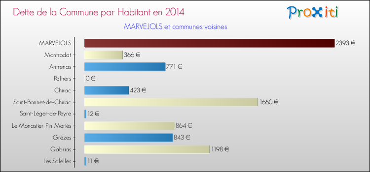 Dette par habitant de la commune en 2014 pour MARVEJOLS et les communes proches Comparaison de la dette par habitant de la commune en 2014 pour MARVEJOLS et les communes voisines