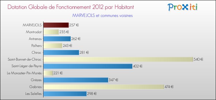 Montant des dotations globales de fonctionnement DGF par Habitant pour MARVEJOLS et les communes proches Comparaison des des dotations globales de fonctionnement DGF par habitant pour MARVEJOLS et les communes voisines
