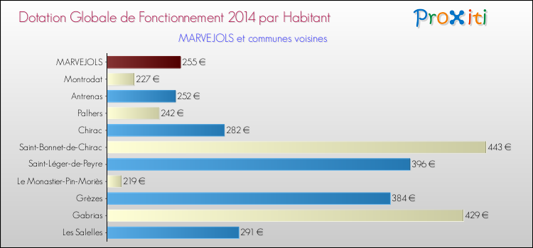Montant des dotations globales de fonctionnement DGF par Habitant pour MARVEJOLS et les communes proches en 2014. Comparaison des des dotations globales de fonctionnement DGF par habitant pour MARVEJOLS et les communes voisines en 2014.