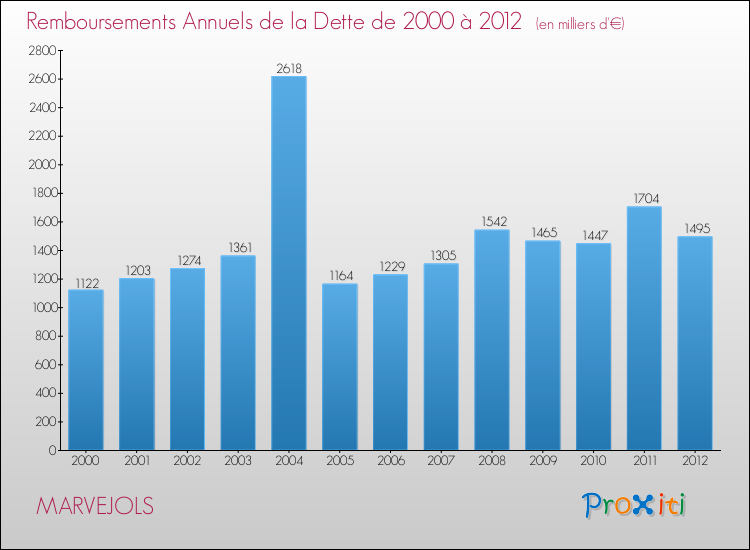 Evolution de l'annuité de la dette pour la commune de MARVEJOLS de 2000 à 2012 Annuités de la dette pour MARVEJOLS de 2000 à 2012
