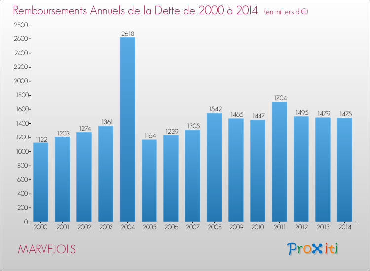Evolution de l'annuité de la dette pour la commune de MARVEJOLS de 2000 à 2014 Annuités de la dette pour MARVEJOLS de 2000 à 2014