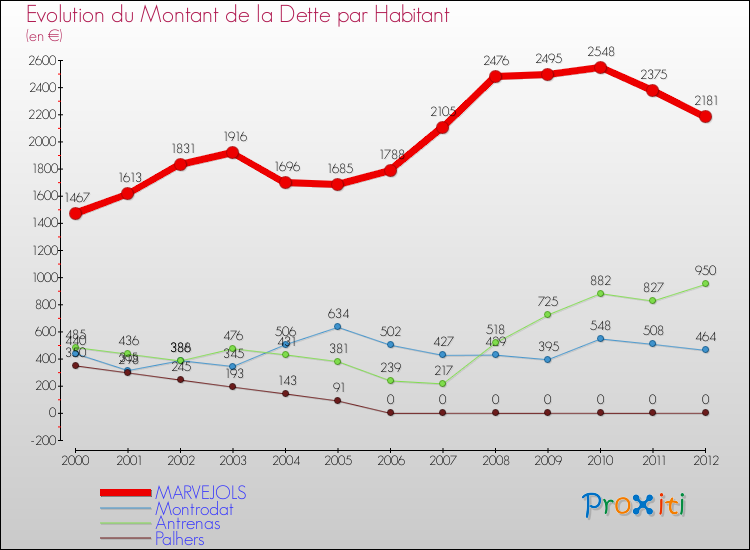 Evolution de la dette par habitant pour la commune de MARVEJOLS et les communes proches de 2000 à 2012 Comparaison de la dette par habitant pour MARVEJOLS et les communes voisines de 2000 à 2012