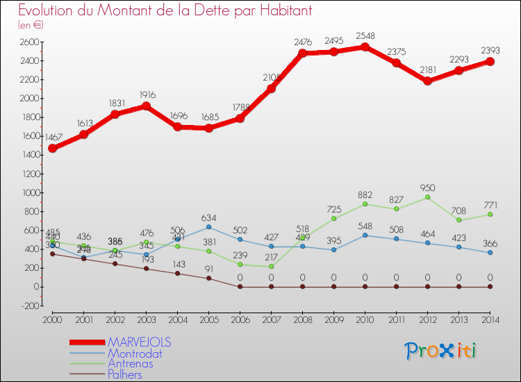 Evolution de la dette par habitant pour la commune de MARVEJOLS et les communes proches de 2000 à 2014 Comparaison de la dette par habitant pour MARVEJOLS et les communes voisines de 2000 à 2014