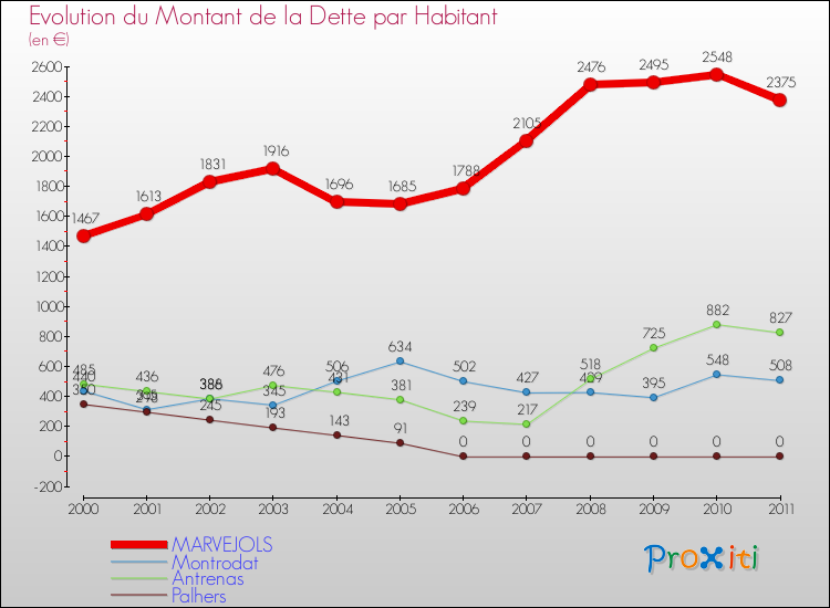Evolution de la dette par habitant pour la commune de MARVEJOLS et les communes proches Comparaison de la dette par habitant pour MARVEJOLS et les communes voisines