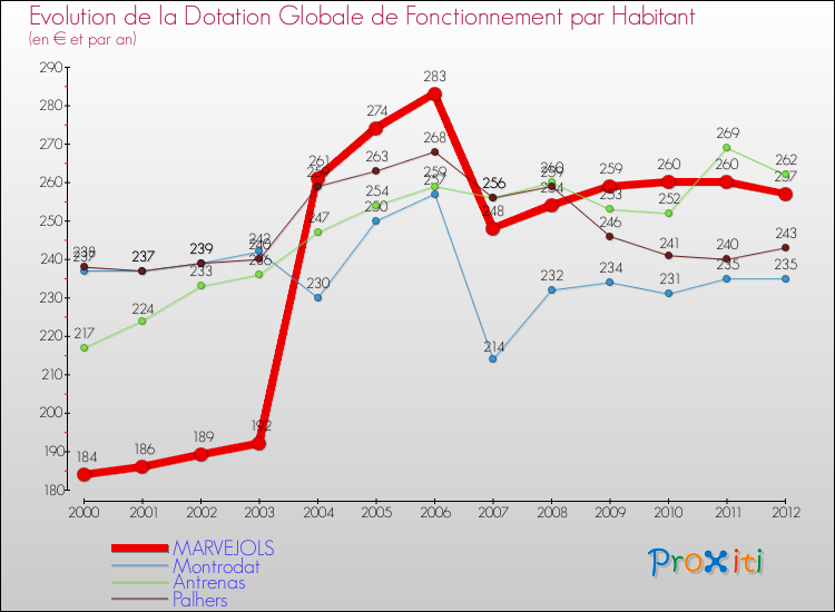 Evolution et montant de la dotation globale de fonctionnement par Habitant pour MARVEJOLS et les communes proches Comparaison des dotations globales de fonctionnement par habitant pour MARVEJOLS et les communes voisines