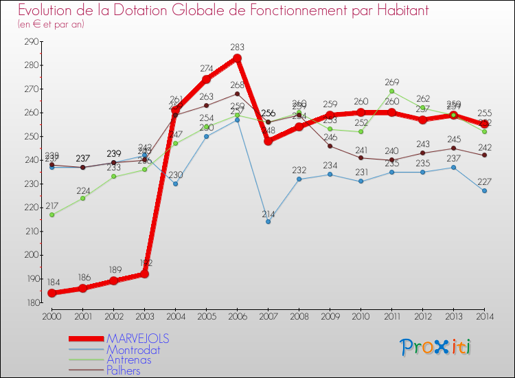Evolution et montant de la dotation globale de fonctionnement par Habitant pour MARVEJOLS et les communes proches de 2000 à 2014. Comparaison des dotations globales de fonctionnement par habitant pour MARVEJOLS et les communes voisines de 2000 à 2014.