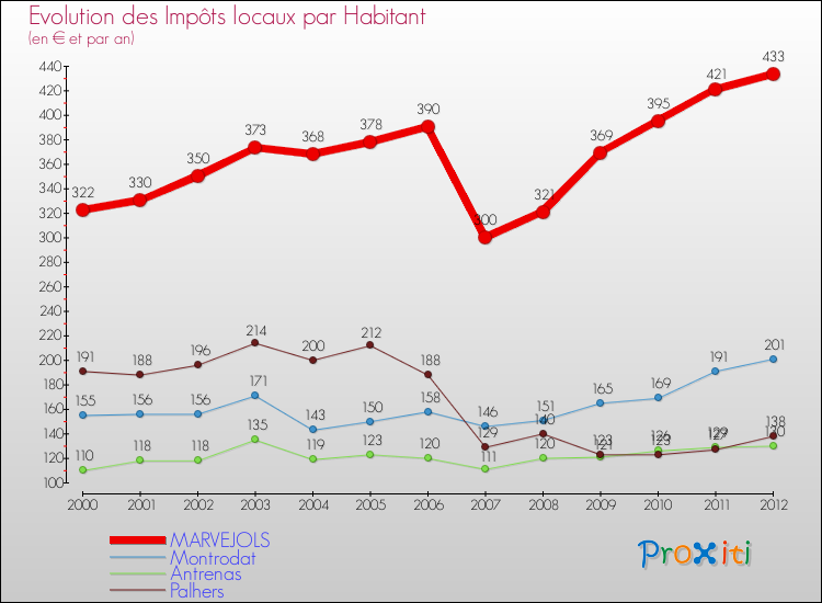 Evolution et montant des impôts locaux par Habitant pour MARVEJOLS et les communes proches Comparaison des impôts locaux par habitant pour MARVEJOLS et les communes voisines