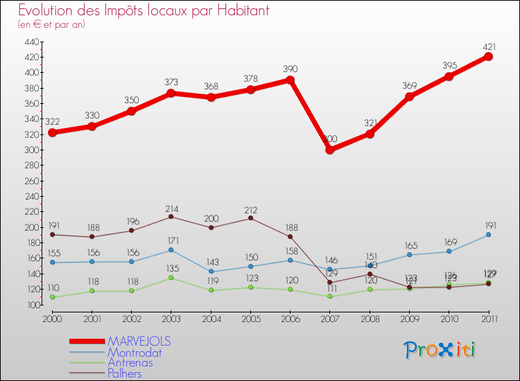 Evolution et montant des impôts locaux par Habitant pour MARVEJOLS et les communes proches Comparaison des impôts locaux par habitant pour MARVEJOLS et les communes voisines