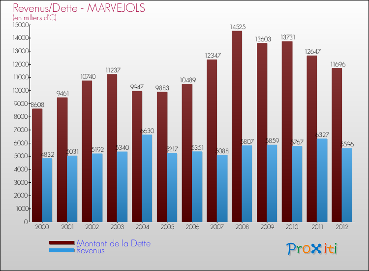 Evolution comparée de la dette et des revenus pour la commune de MARVEJOLS de 2000 à 2012 Comparaison de la dette et des revenus pour MARVEJOLS de 2000 à 2012