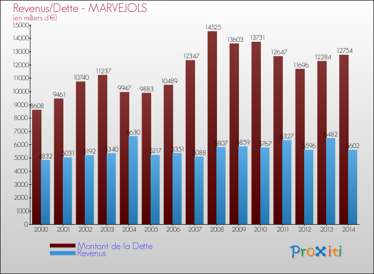 Evolution comparée de la dette et des revenus pour la commune de MARVEJOLS de 2000 à 2014 Comparaison de la dette et des revenus pour MARVEJOLS de 2000 à 2014