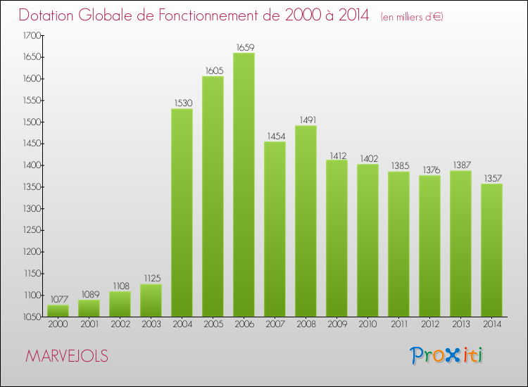 Evolution du montant de la Dotation Globale de Fonctionnement pour la commune de MARVEJOLS de 2000 à 2014 Evolution du montant de la Dotation Globale de Fonctionnement pour MARVEJOLS de 2000 à 2014