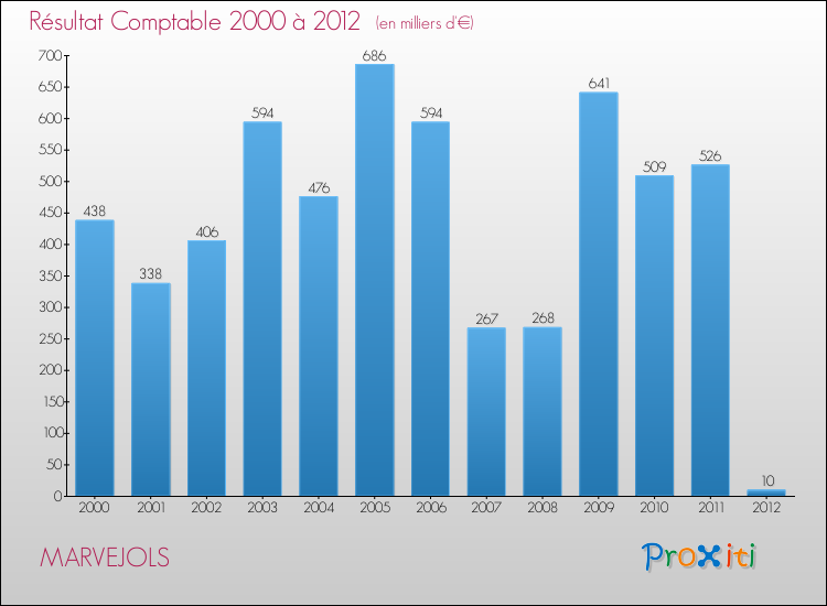 Evolution du résultat comptable pour la commune de MARVEJOLS de 2000 à 2012 Evolution du résultat comptable pour MARVEJOLS de 2000 à 2012