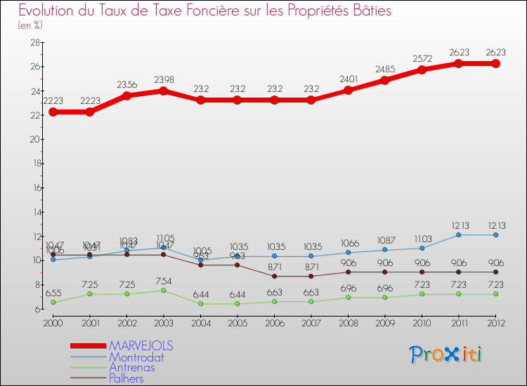 Evolution du taux de la taxe foncière sur le bati pour MARVEJOLS et les communes proches de 2000 à 2012 Comparaison des taux de taxe foncière sur le bati pour MARVEJOLS et les communes voisines de 2000 à 2012