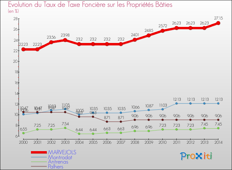 Evolution du taux de la taxe foncière sur le bati pour MARVEJOLS et les communes proches de 2000 à 2014 Comparaison des taux de taxe foncière sur le bati pour MARVEJOLS et les communes voisines de 2000 à 2014