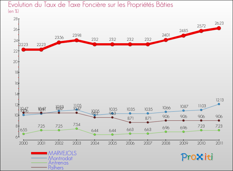 Evolution du taux de la taxe foncière sur le bati pour MARVEJOLS et les communes proches Comparaison des taux de taxe foncière sur le bati pour MARVEJOLS et les communes voisines