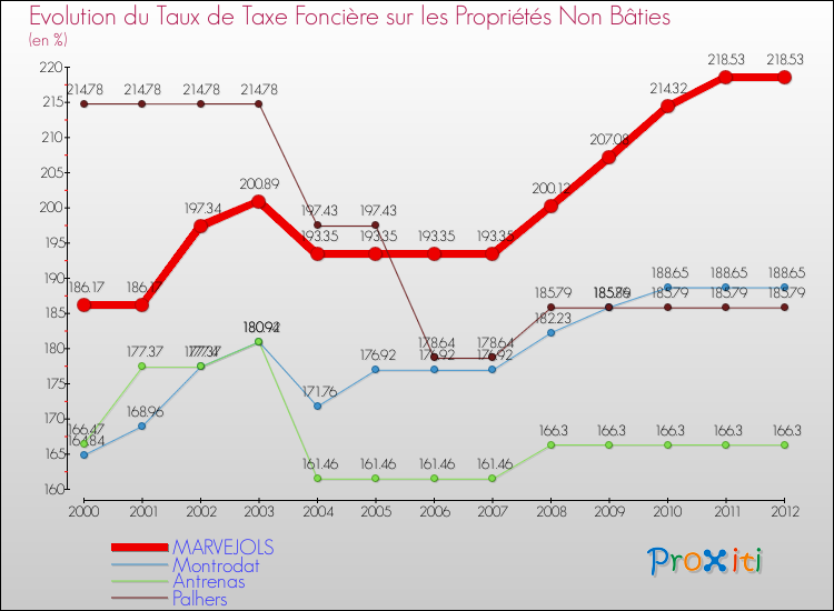 Evolution du taux de la taxe foncière sur les immeubles et terrains non batis pour MARVEJOLS et les communes proches de 2000 à 2012 Comparaison des taux de la taxe foncière sur les immeubles et terrains non batis pour MARVEJOLS et les communes voisines de 2000 à 2012
