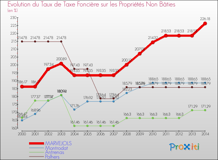 Evolution du taux de la taxe foncière sur les immeubles et terrains non batis pour MARVEJOLS et les communes proches de 2000 à 2014 Comparaison des taux de la taxe foncière sur les immeubles et terrains non batis pour MARVEJOLS et les communes voisines de 2000 à 2014