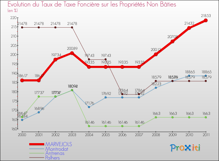 Evolution du taux de la taxe foncière sur les immeubles et terrains non batis pour MARVEJOLS et les communes proches Comparaison des taux de la taxe foncière sur les immeubles et terrains non batis pour MARVEJOLS et les communes voisines
