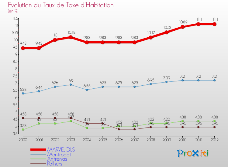 Evolution du taux de la taxe d'habitation pour MARVEJOLS et les communes proches Comparaison des taux de la taxe d'habitation pour MARVEJOLS et les communes voisines