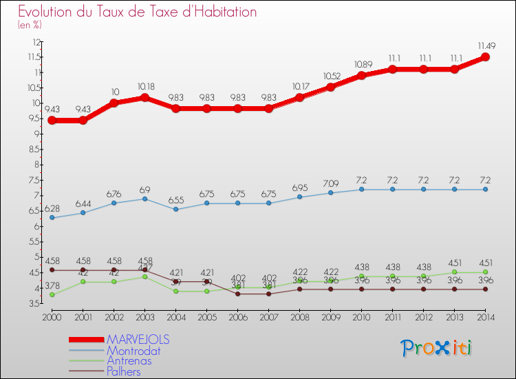 Evolution du taux de la taxe d'habitation pour MARVEJOLS et les communes proches de 2000 à 2014 Comparaison des taux de la taxe d'habitation pour MARVEJOLS et les communes voisines de 2000 à 2014
