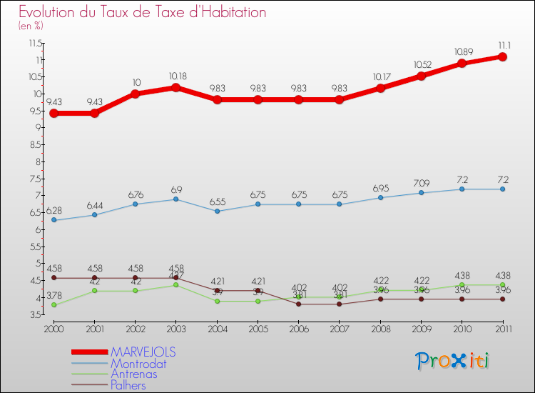 Evolution du taux de la taxe d'habitation pour MARVEJOLS et les communes proches Comparaison des taux de la taxe d'habitation pour MARVEJOLS et les communes voisines