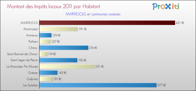 Montant des impôts locaux par Habitant pour MARVEJOLS et les communes proches Comparaison des impôts locaux par habitant pour MARVEJOLS et les communes voisines