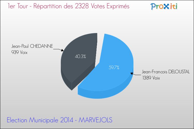 Répartition des votes exprimés au 1er Tour des Elections Municipales 2014 de la commune de MARVEJOLS Elections Municipales 2014 - Répartition des votes exprimés au 1er Tour pour la commune de MARVEJOLS
