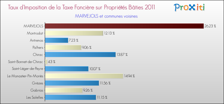 Taux d'imposition de la taxe foncière sur le bati 2011 pour MARVEJOLS et les communes proches Comparaison des taux d'imposition de la taxe foncière sur le bati 2011 pour MARVEJOLS et les communes voisines