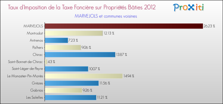 Taux d'imposition de la taxe foncière sur le bati 2012 pour MARVEJOLS et les communes proches Comparaison des taux d'imposition de la taxe foncière sur le bati 2012 pour MARVEJOLS et les communes voisines