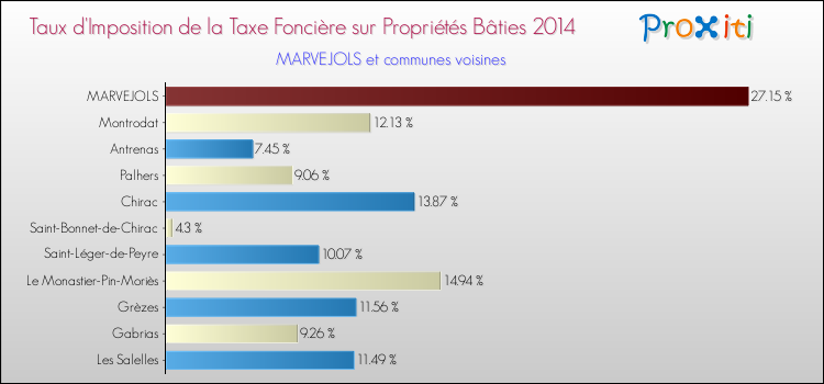 Taux d'imposition de la taxe foncière sur le bati 2014 pour MARVEJOLS et les communes proches Comparaison des taux d'imposition de la taxe foncière sur le bati 2014 pour MARVEJOLS et les communes voisines