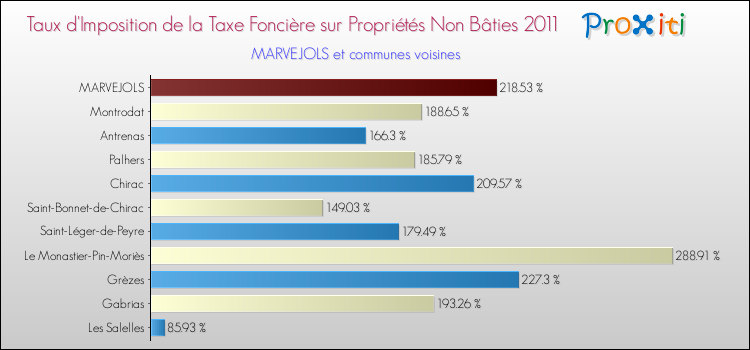 Taux d'imposition de la taxe foncière sur les immeubles et terrains non batis 2011 pour MARVEJOLS et les communes proches Comparaison des taux d'imposition de la taxe foncière sur les immeubles et terrains non batis 2011 pour MARVEJOLS et les communes voisines