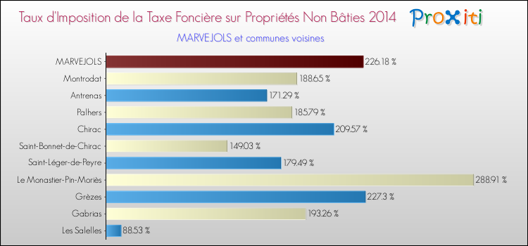 Taux d'imposition de la taxe foncière sur les immeubles et terrains non batis 2014 pour MARVEJOLS et les communes proches Comparaison des taux d'imposition de la taxe foncière sur les immeubles et terrains non batis 2014 pour MARVEJOLS et les communes voisines