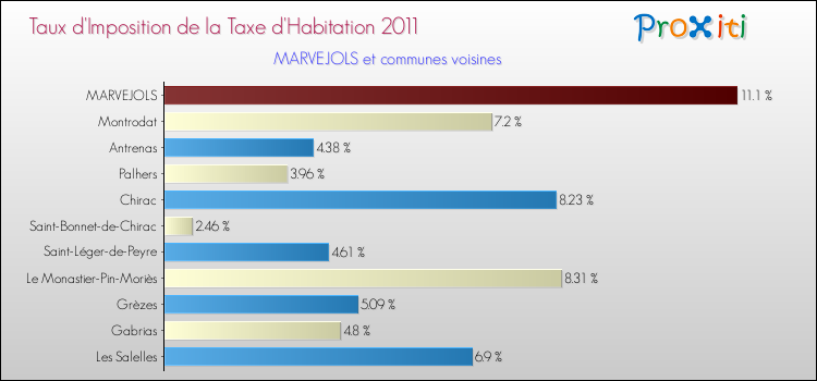 Taux d'imposition de la taxe d'habitation 2011 pour MARVEJOLS et les communes proches Comparaison des taux d'imposition de la taxe d'habitation 2011 pour MARVEJOLS et les communes voisines