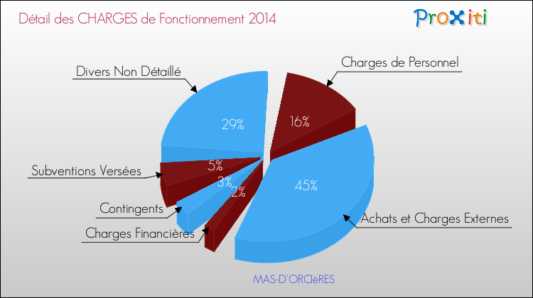 Décomposition des Charges de Fonctionnement 2014 de la commune de MAS-D'ORCIèRES Charges de Fonctionnement 2014 pour la commune de MAS-D'ORCIèRES