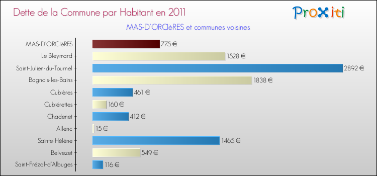 Dette par habitant de la commune en 2011 pour MAS-D'ORCIèRES et les communes proches Comparaison de la dette par habitant de la commune en 2011 pour MAS-D'ORCIèRES et les communes voisines