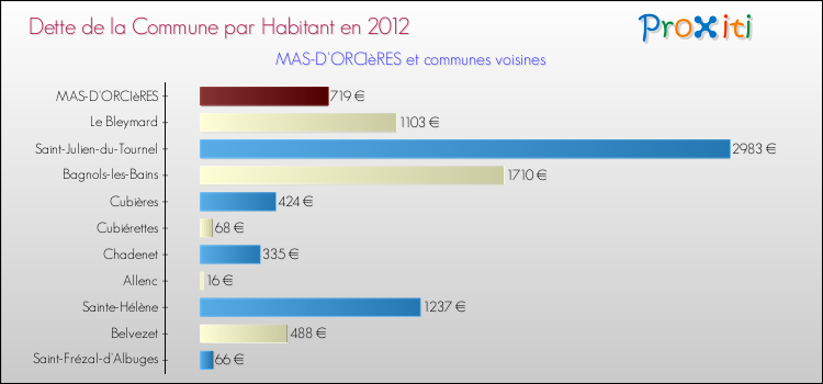 Dette par habitant de la commune en 2012 pour MAS-D'ORCIèRES et les communes proches Comparaison de la dette par habitant de la commune en 2012 pour MAS-D'ORCIèRES et les communes voisines